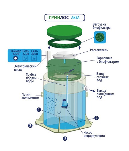 Септик Гринлос Аква 5 ПР