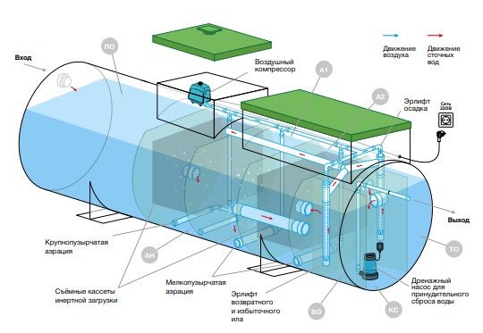 Септик Евролос Экопром 150