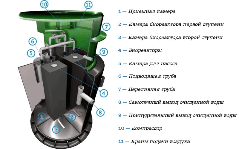 Септик Спарта Эко 2000